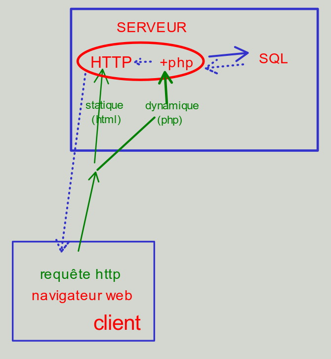 serveur http php sql.png